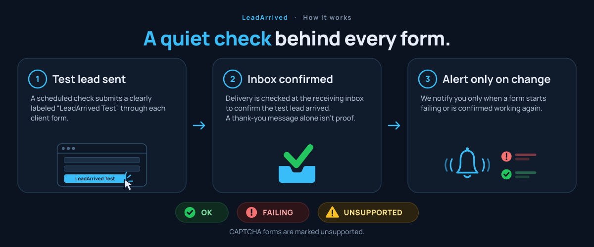 How LeadArrived works, in three steps. 1, Test lead sent: a scheduled check submits a clearly labeled “LeadArrived Test” through each client form. 2, Inbox confirmed: delivery is checked at the receiving inbox to confirm the test lead arrived; a thank-you message alone isn't proof. 3, Alert only on change: you're notified only when a form starts failing or is confirmed working again. Statuses are OK, Failing and Unsupported; CAPTCHA forms are marked unsupported.
